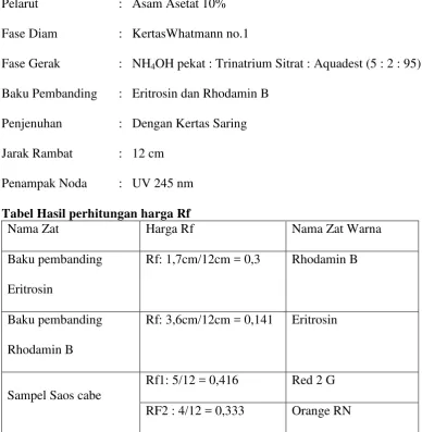 Tabel Hasil perhitungan harga Rf 