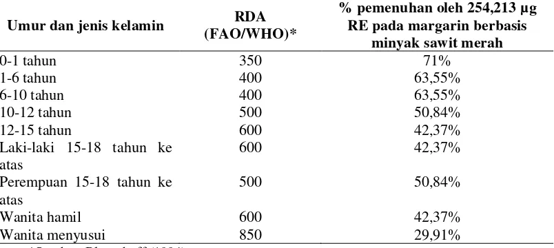 Tabel 1. Recommeded dietary intake (RDA) vitamin A (µg RE/hari) dibandingkan dengan persentasi pemenuhannya oleh margarin berbasis minyak sawit merah 