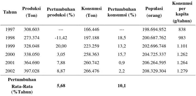 Tabel 2. Perkembangan produksi, konsumsi, dan konsumsi per kapita margarin di Indonesia, 1997-2002 