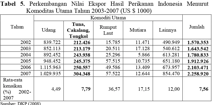 Tabel 5. Perkembangan Nilai Ekspor Hasil Perikanan Indonesia Menurut   