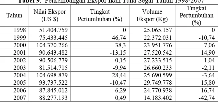 Tabel 9.  Perkembangan Ekspor Ikan Tuna Segar Tahun 1998-2007 