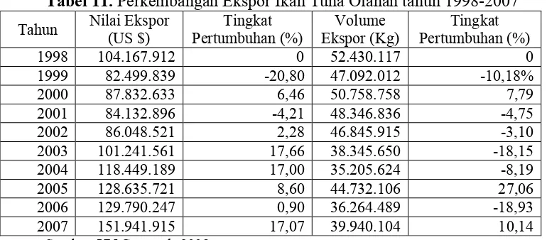 Tabel 11. Perkembangan Ekspor Ikan Tuna Olahan tahun 1998-2007