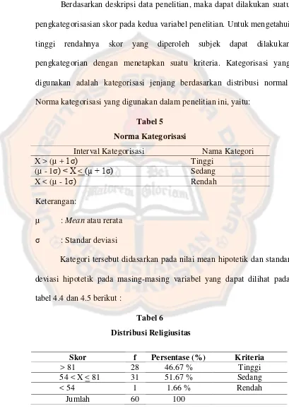 Tabel 5  Norma Kategorisasi 