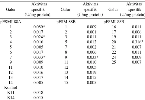 Tabel 3. Aktivitas spesifik enzim kitinase pada padi cv. Rajalele transgenikdan kontrol