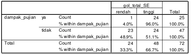 Tabel 4.18 Tabulasi silang antara Dampak dukungan dan Self-efficacy 