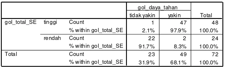 Tabel 4.26 Tabulasi silang antara Aspek Daya Tahan dan Self-efficacy 