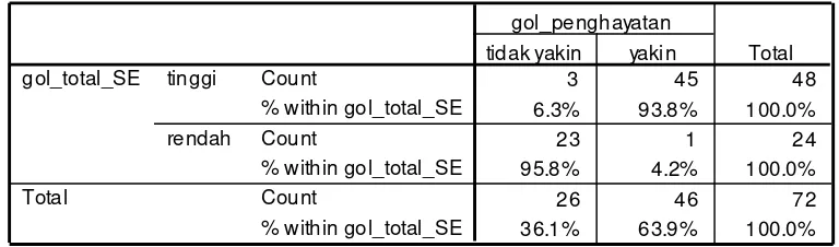 Tabel 4.27 Tabulasi silang antara Aspek Penghayatan Perasaan dan Self-efficacy 