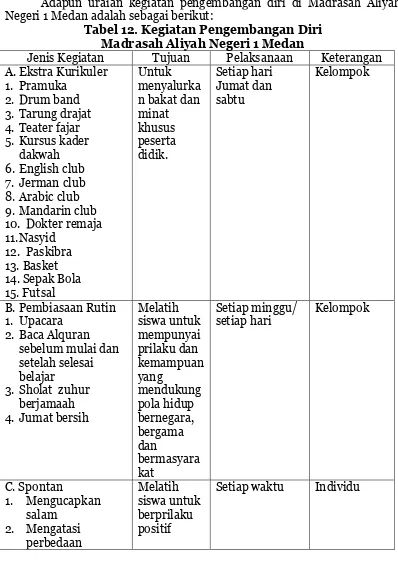 Tabel 12. Kegiatan Pengembangan Diri  Madrasah Aliyah Negeri 1 Medan 