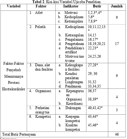 Tabel 2. Kisi-kisi Variabel Ujicoba Penelitian