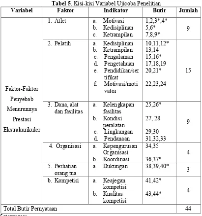 Tabel 5. Kisi-kisi Variabel Ujicoba Penelitian