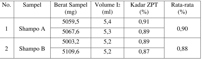 Tabel 1. Hasil Penetapan Kadar Zinc Pyrithione 