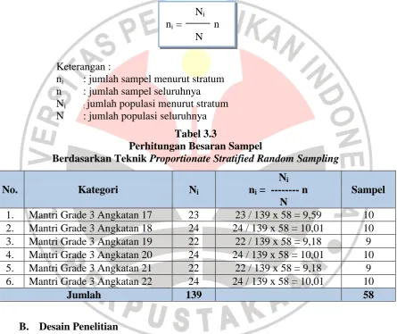 Tabel 3.3  Perhitungan Besaran Sampel 