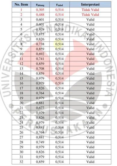 Tabel 3.7 Rekapitulasi Hasil Uji Validitas Variabel X 