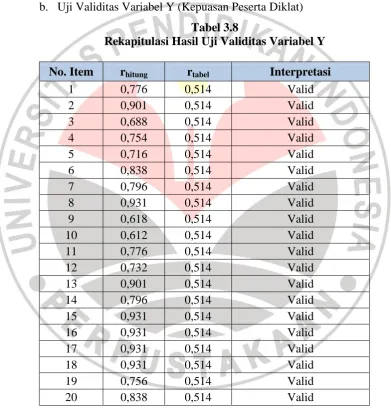 Tabel 3.8 Rekapitulasi Hasil Uji Validitas Variabel Y 