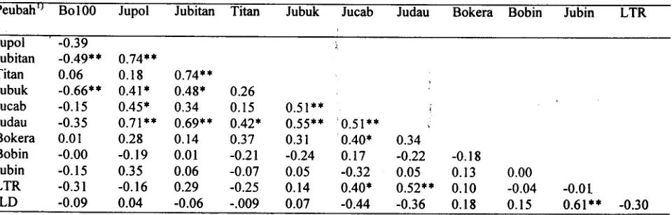 Tabel 4. Korelasi antarsifat agronomik beberapa varietas kedelai (sebelum dikelompokkan menurut potensiproduksinya)