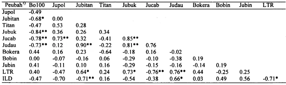 Tabel 5. Korelasi antar sifat agronomik beberapa varietas kedelai yang tergolong berpotensi produksi tinggi
