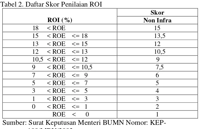 Tabel 1. Daftar Skor Penilaian ROE