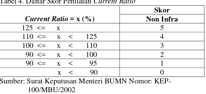 Tabel 4. Daftar Skor Penilaian Current Ratio