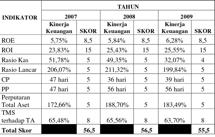 Tabel 22. Hasil Perhitungan Rasio Keuangan PT. Kimia Farma (Persero)Tbk Periode 2007-2009