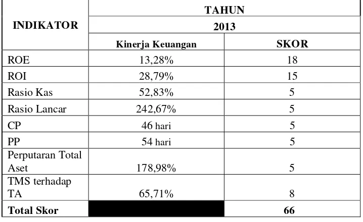 Tabel 24. Hasil Perhitungan Rasio Keuangan PT. Kimia Farma (Persero)Tbk Periode 2013