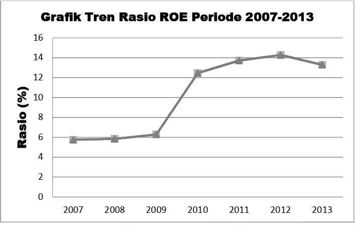 Grafik Tren Rasio ROE Periode 2007-2013