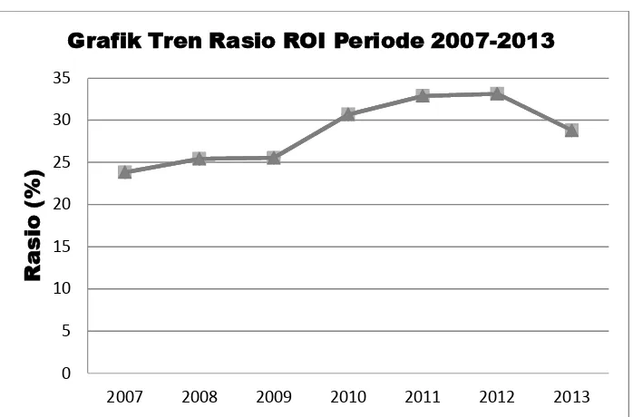 Grafik Tren Rasio ROI Periode 2007-2013