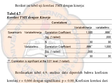 Tabel 4.7 Korelasi TMX dengan Kinerja 