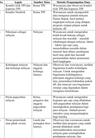 Tabel 1. Teknik Pengumpulan Data 