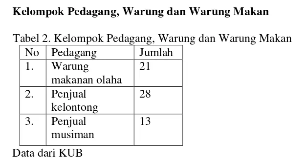 Tabel 2. Kelompok Pedagang, Warung dan Warung Makan 