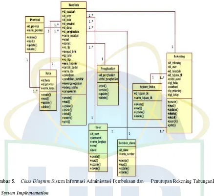 Gambar 5.  Class Diagram Sistem Informasi Administrasi Pembukaan dan  