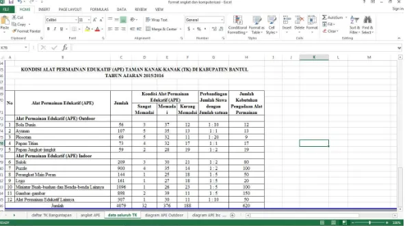 Gambar 5. rekapitulasi kondisi Alat Permainan Edukatif (APE) TK di Kecamatan Banguntapan 