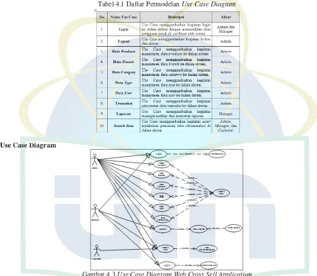 Gambar 4.3  Use Case Diagram Web Cross Sell Application 