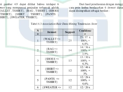 Tabel 4.3 Association Rule Data Mining Tendencies Store 