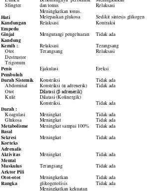 Tabel 2.1 (Guyton & Hall, 1997) 