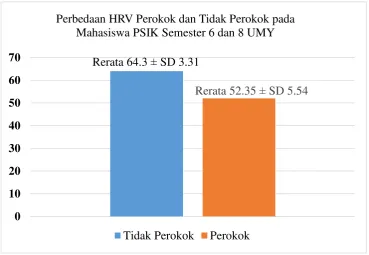 Gambar 4.3 Perbedaan HRV Perokok dan Tidak Perokok 