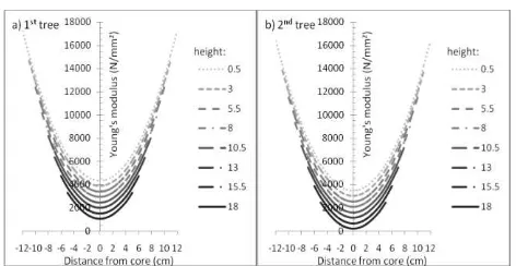 Figure 1. The distribution of coconut wood 