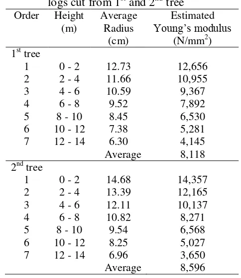 Table 1.  Estimated Young’s modulus of coconut logs cut from 1st and 2nd tree 