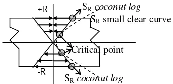 Figure 5. Modulus of rupture of small clear  specimen curve is plotted together with normal stress 