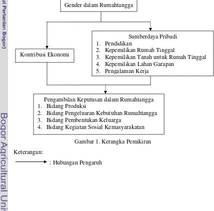 Gambar 1. Kerangka Pemikiran 