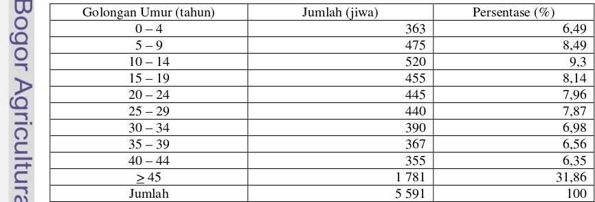 Tabel 2.  Jumlah dan Persentase Penduduk Desa Sawahan menurut Golongan 