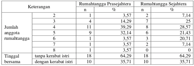 Tabel 6.  Jumlah dan Persentase Responden berdasarkan Anggota Rumahtangga, di Dusun Jatisari, Tahun 2009 
