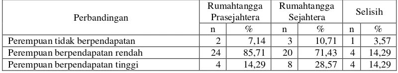 Tabel 10. Jumlah dan Persentase Perempuan berdasarkan Kategori Pendapatan Perempuan dan Kategori Rumahtangga, di Dusun Jatisari, Tahun 2009 