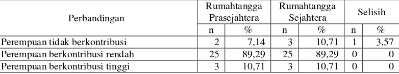 Tabel 11. Jumlah dan Persentase Perempuan  berdasarkan Kontribusi Ekonomi Perempuan dan Kategori Rumahtangga, di Dusun Jatisari, Tahun 2009 