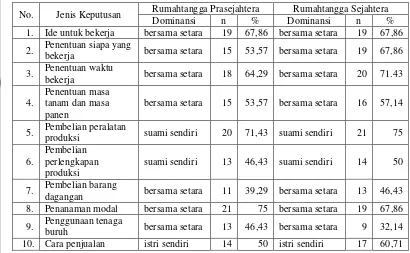 Tabel 19. Jumlah dan Persentase Perempuan berdasarkan Dominansi Pengambilan Keputusan di Bidang Produksi dan Kategori Rumahtangga, di Dusun Jatisari, Tahun 2009 