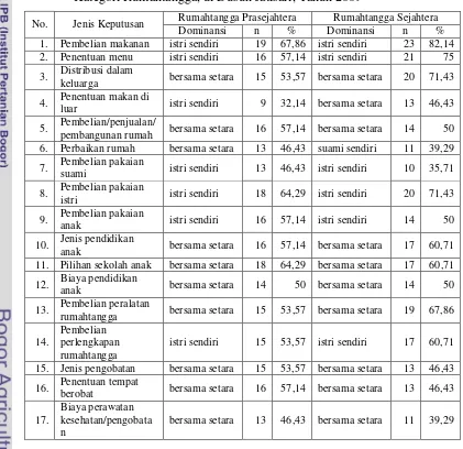Tabel 21. Jumlah dan Persentase Perempuan berdasarkan Dominansi Pengambilan Keputusan di Bidang Pengeluaran Kebutuhan Rumahtangga dan Kategori Rumahtangga, di Dusun Jatisari, Tahun 2009 