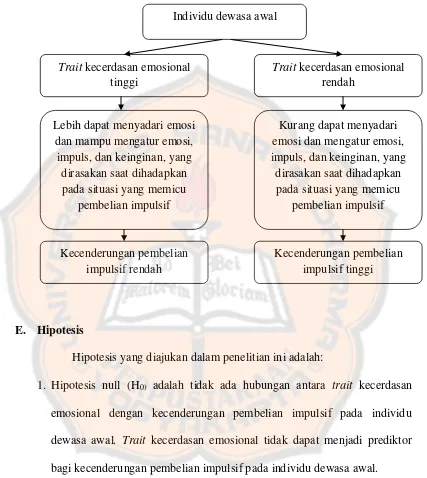 Gambar 2. Kerangka Pemikiran Hubungan Trait Kecerdasan Emosional dengan Pembelian Impulsif pada Individu Dewasa Awal 