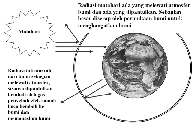 Gambar 2. Mekanisme Efek Rumah Kaca (IRCCM, 2006)  