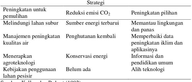 Tabel  2  Strategi pengurangan efek dari emisi CO2 di atmosfer atau strategi untuk membantu pencegahan perubahan iklim 