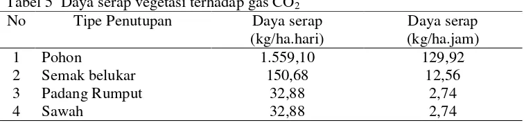 Tabel 5  Daya serap vegetasi terhadap gas CO2 