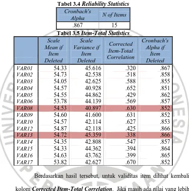 Tabel 3.4 Reliability Statistics Cronbach's 